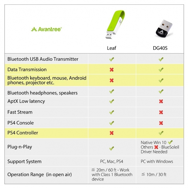 Avantree Leaf Bluetooth Ses Verici Adaptr