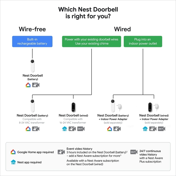 Google Nest Akll Kablolu Kap Zili-Ash